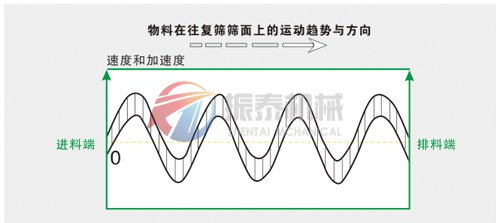 陶粒砂摇摆筛运动轨迹