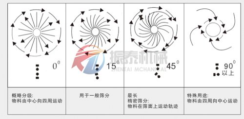 振动筛筛分原理