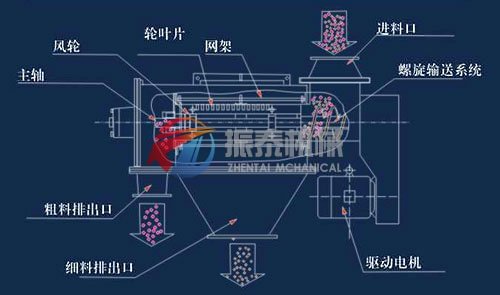 大豆蛋白气流筛