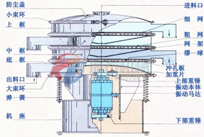 三次元振动筛原理图